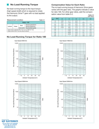 No Load Running Torque 4 30 50 80 120 160 
14 
17 
20 
25 
32 
40 
45 
50 
58 
65 
+2.6 
+4.1 
+5.9 
+9.6 
+18.3 
— 
— 
— 
— 
— 
+1.1 
+1.8 
+2.6 
+4.2 
+8.0 
+13.3 
+18.2 
+23.9 
+34.6 
— 
+0.2 
+0.4 
+0.5 
+0.8 
+1.5 
+2.4 
+3.3 
+4.3 
+6.2 
+8.1 
— 
-0.2 
-0.4 
-0.6 
-1.1 
-1.7 
-2.4 
-3.1 
-4.4 
-5.8 
— 
— 
-0.8 
-1.3 
-2.5 
-4.0 
-5.5 
-7.2 
-10.3 
-13.7 
No-load running torque is the input torque 
(high speed shaft) which is required to rotate 
the Harmonic Drive™ gear with no load applied 
to the output. 
65 
58 
50 
45 
40 
32 
25 
20 
17 
Harmonic grease SK-2 
Recommended quantity 
－10 0 10 20 30 40 
10000 
100 
10 
1 
14 
1000 
65 
58 
50 
45 
40 
32 
25 
20 
17 
－10 0 10 20 30 40 
10000 
100 
10 
1 
14 
1000 
65 
58 
50 
45 
40 
32 
25 
20 
17 
Ambient Temperature (C°) 
－10 0 10 20 30 40 
10000 
100 
10 
1 
14 
1000 
65 
58 
50 
45 
40 
32 
25 
20 
17 
Input Speed 3500r/min 
－10 0 10 20 30 40 
10000 
100 
10 
1 
14 
1000 
Ratio: 100 
Table 4-1 
Measurement condition 
Lubricant Grease 
Name 
Grease quantity 
Harmonic grease SK-1A 
Torque value is measured after 2 hour run-in at 2000 rpm input. 
Please contact HDLLC if you are using oil lubricant. 
Compensation Value for Each Ratio 
The no load running torque of Harmonic Drive gears 
varies with the gear ratio. The graphs indicate a value 
for ratio 100. For other gear ratios, add the compen-sation 
value from table 3-2. Table 4-2 
Unit: Ncm 
No Load Running Torque for Ratio 100 
Ratio 
Size 
Input Speed 500r/min Input Speed 1000r/min 
Input Speed 2000r/min 
No Load Running Torque (Ncm) 
Size 
Size 
No Load Running Torque (Ncm) 
No Load Running Torque (Ncm) 
Size 
Size 
No Load Running Torque (Ncm) 
Ambient Temperature (C°) 
Ambient Temperature (C°) Ambient Temperature (C°) 
Sold & Serviced By: 
ELECTROMATE 
Toll Free Phone (877) SERVO98 
Toll Free Fax (877) SERV099 
www.electromate.com 
sales@electromate.com 
 