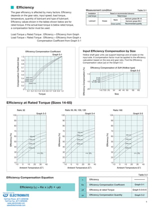 Efficiency 
5 
1.0 
0.9 
0.8 
0.7 
0.6 
0.5 
0.4 
0.3 
0.2 
0 
Efficiency Compensation Coefficient 
500r/min 
1000r/min 
2000r/min 
3500r/min 
Graph 5-1 
0.1 0.2 0.3 0.4 0.5 0.6 0.7 0.8 0.9 1.0 
Measurement condition 
Installation 
Load torque Rated torque 
Lubricant Grease 
Input Efficiency Compensation by Size 
1.0 
-10 
Efficiency Compensation of 2UH (Hollow type) 
R=30 
R=50 
R=80、100 
R=120、160 
Based on recommended tolerance 
Name 
Grease quantity 
Harmonic grease SK-1A 
Harmonic grease SK-2 
Recommended quantity 
-20 14 17 20 25 32 40 45 50 58 65 
Efficiency at Rated Torque (Sizes 14-65) 
Ratio 30 Ratio 160 
500r/min 
1000r/min 
2000r/min 
3500r/min 
100 
90 
80 
70 
60 
50 
40 
30 
20 
≒ 3% 
10 
-10 0 10 20 30 40 
500r/min 
1000r/min 
2000r/min 
3500r/min 
100 
90 
80 
70 
60 
50 
40 
30 
20 
10 
≒ 3% 
-10 0 10 20 30 40 
500r/min 
1000r/min 
2000r/min 
3500r/min 
100 
90 
80 
70 
60 
50 
40 
30 
20 
10 
≒ 3% 
-10 0 10 20 30 40 
Ambient Temperature (C°) Ambient Temperature (C°) Ambient Temperature (C°) 
d 
Ke 
dR 
de 
Table 5-1 
Table 5-2 
Graph 5-1 
Graph 5-3–5-5 
Graph 5-2 
The gear efficiency is affected by many factors. Efficiency 
depends on the gear ratio, input speed, load torque, 
temperature, quantity of lubricant and type of lubricant. 
Efficiency values shown in the tables shown below are for 
rated torque. If the actual load torque is below rated torque, 
a compensation factor must be used. 
3VHK;VYXL™9H[LK;VYXL!,MMPJPLUJ`$,MMPJPLUJ`MYVT.YHWO 
3VHK;VYXL#9H[LK;VYXL!,MMPJPLUJ`$,MMPJPLUJ`MYVT.YHWO_ 
*VTWLUZH[PVU*VLMMPJPLU[MYVT.YHWO 
Hollow shaft gear units use support bearings and oil seals on the 
input side. A compensation factor must be applied to the efficiency 
calculation based on the size and gear ratio. Find the Efficiency 
Compensation value (dLVU[OL.YHWO 
Compensation Coefficient (ke) 
Efficiency Compensation (%) 
Torque Size 
Efficiency 
Efficiency Compensation Coefficient 
Efficiency at rated Torque 
Efficiency Compensation Quantity 
Efficiency (d	Ke xdR) + de) 
Graph 5-2 
Graph 5-3 Graph 5-4 Graph 5-5 
Efficiency (%) 
Efficiency Compensation Equation 
Efficiency (%) 
Efficiency (%) 
Ratio 50, 80, 100, 120 
Sold  Serviced By: 
ELECTROMATE 
Toll Free Phone (877) SERVO98 
Toll Free Fax (877) SERV099 
www.electromate.com 
sales@electromate.com 
 