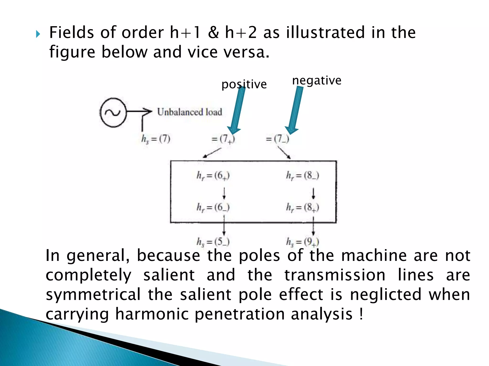 Fields of order h+1 & h+2 as illustrated in the
figure below and vice versa.
negative
In general, because the poles of the machine are not
completely salient and the transmission lines are
symmetrical the salient pole effect is neglicted when
carrying harmonic penetration analysis !
positive
 