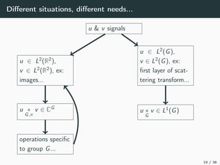 Diﬀerent situations, diﬀerent needs...
u & v signals
u ∈ L2(R2),
v ∈ L2(R2), ex:
images...
u ∈ L2(G),
v ∈ L2(G), ex:
ﬁrst layer of scat-
tering transform...
u ∗
G,π
v ∈ CG
operations speciﬁc
to group G...
u ∗
G
v ∈ L1(G)
19 / 36
 