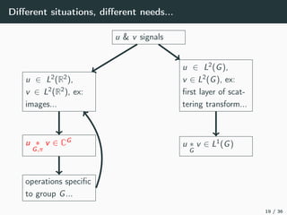 Diﬀerent situations, diﬀerent needs...
u & v signals
u ∈ L2(R2),
v ∈ L2(R2), ex:
images...
u ∈ L2(G),
v ∈ L2(G), ex:
ﬁrst layer of scat-
tering transform...
u ∗
G,π
v ∈ CG
operations speciﬁc
to group G...
u ∗
G
v ∈ L1(G)
19 / 36
 