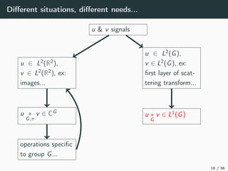 Diﬀerent situations, diﬀerent needs...
u & v signals
u ∈ L2(R2),
v ∈ L2(R2), ex:
images...
u ∈ L2(G),
v ∈ L2(G), ex:
ﬁrst layer of scat-
tering transform...
u ∗
G,π
v ∈ CG
operations speciﬁc
to group G...
u ∗
G
v ∈ L1(G)
19 / 36
 