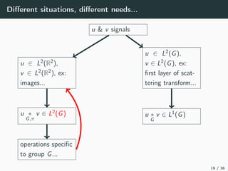 Diﬀerent situations, diﬀerent needs...
u & v signals
u ∈ L2(R2),
v ∈ L2(R2), ex:
images...
u ∈ L2(G),
v ∈ L2(G), ex:
ﬁrst layer of scat-
tering transform...
u ∗
G,π
v ∈ L2(G)
operations speciﬁc
to group G...
u ∗
G
v ∈ L1(G)
19 / 36
 