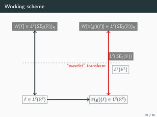 Working scheme
f ∈ L2(R2) π(g)(f ) ∈ L2(R2)
W [f ] ∈ L2(SE2(R))K W [π(g)(f )] ∈ L2(SE2(R))K
L2(SE2(R))
L2(R2)
“wavelet” transform
35 / 36
 