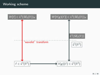 Working scheme
f ∈ L2(R2) π(g)(f ) ∈ L2(R2)
W [f ] ∈ L2(SE2(R))K W [π(g)(f )] ∈ L2(SE2(R))K
L2(SE2(R))
L2(R2)
“wavelet” transform
35 / 36
 