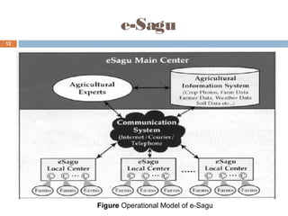 e-Sagu
12

Figure Operational Model of e-Sagu

 