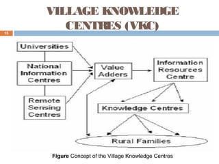 15

VILLAGE KNOW
LEDGE
CENTRES (VKC)

Figure Concept of the Village Knowledge Centres

 