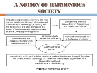 4

A NOTION OF HARMONIOUS
SOCIETY

Figure: A harmonious society

 