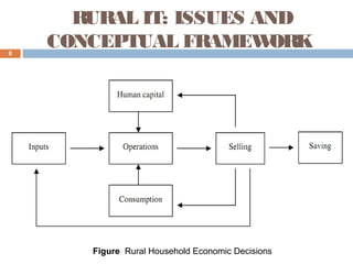 8

RURAL IT: ISSUES AND
CONCEPTUAL FRAMEW
ORK

Figure Rural Household Economic Decisions

 