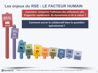 Les enjeux du RSE : LE FACTEUR HUMAIN
                 Comment remporter l’adhésion des utilisateurs afin
                d’apporter rapidement du dynamisme et de la valeur ?

                        Comment ancrer le collaboratif dans le quotidien
                                       opérationnel ?




     Source: “The State Of Workforce Technology Adoption: US Benchmark 2011,” Forrester Research, Sept 2011
                                                                                                              9
 