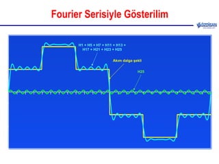 Fourier Serisiyle Gösterilim Akım Dalga Şekli Akım Dalga Şekli Temel Bileşen Akım Dalga Şekli H1 + H5 5. Bileşen 7. Bileşen Akım dalga şekli H1 + H5 + H7 Akım dalga şekli H1 + H5 + H7 + H11 + H13 H25 H1 + H5 + H7 + H11 + H13 + H17 + H21 + H23 + H25 Akım dalga şekli 