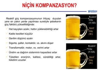 NİÇİN KOMPANZASYON? Reaktif güç kompanzasyonunun ihtiyaç  duyulan yere en yakın yerde yapılması suretiyle şebekenin güç faktörü yükseltildiğinde:  Hat kayıpları azalır, hattın yüklenebilirliği artar Kablo kesitleri küçülür Gerilim düşümü azalır Sigorta, şalter, kontaktör, vs. akımı düşer Transformatör, motor, vs. verimi artar Üretim ve dağıtım sisteminin kapasitesi artar Tüketilen enerjinin, kalitesi, sürekliliği artar, tüketimi ucuzlar Aktif Güç (W) Reaktif Güç Aktif Güç (W) Reaktif Güç (VAR) Reaktif Güç (VAR) 