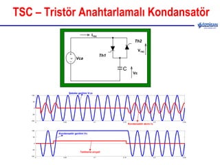 TSC – T ristör Anahtarlamalı Kondansatör Vca Th1 Th2 C Vc V TSC I TSC 0 0.05 0.1 0.15 0.2 0.25 -100 -50 0 50 100 Şebeke gerilimi  Vca Kondansatör akımı  Ic 0 0.05 0.1 0.15 0.2 0.25 -100 -50 0 50 100 Kondansatör gerilimi  Vc Tetikleme sinyali 