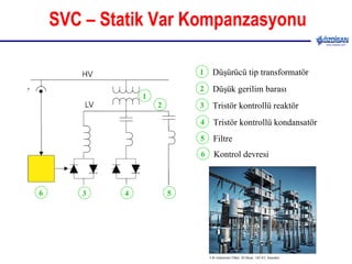 SVC – Stati k  Var  Kompanzasyonu Düşürücü tip transformatör Düşük gerilim barası Tristör kontrollü reaktör Tristör kontrollü kondansatör Filtre  Kontrol devresi 1 1 2 3 4 5 6 2 3 4 5 6 