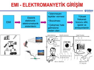 EMI - ELEKTROMANYETİK GİRİŞİM EMI Elektrik elektronik  elektromekanik sistemlerin İstenmeyen tepkiler vermesi Bozulması Çalışmaz hale gelmesine neden olan Yüksek frekanslı bozucu etki, işaret ve emisyonlardır 