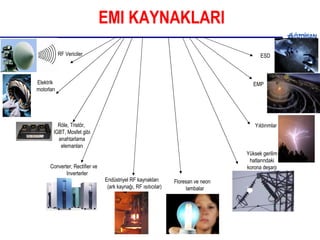 EMI KAYNAKLARI RF Vericiler Elektrik motorları Röle, Tristör, IGBT, Mosfet gibi anahtarlama elemanları Converter, Rectifier ve Inverterler Endüstriyel RF kaynakları (ark kaynağı, RF ısıtıcılar) Floresan ve neon lambalar EMP ESD Yıldırımlar Yüksek gerilim hatlarındaki korona deşarjı 