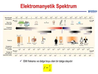 Elektromanyetik Spektrum EMI frekansı ve dalga boyu olan bir dalga olayıdır 