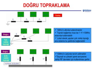 DOĞRU TOPRAKLAMA Yanlış Doğru Doğru Tek-nokta toprağı Çok-nokta toprağı 1MHz’in altında kullanılmalıdır Toprak bağlantısı kısa ise 1 <f <10MHz arasında kullanılabilir Lokal olarak yapılan çok nokta toprağı ana sisteme bu şeklinde bağlanabilir 10MHz’in üstünde tercih edilmelidir Sayısal ve yüksek işaret seviyesine sahip RF devreleri için kullanılması şarttır 