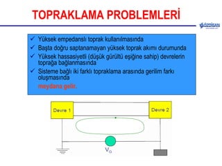 TOPRAKLAMA PROBLEMLERİ Yüksek empedanslı toprak kullanılmasında Başta doğru saptanamayan yüksek toprak akımı durumunda Yüksek hassasiyetli (düşük gürültü eşiğine sahip) devrelerin toprağa bağlanmasında Sisteme bağlı iki farklı topraklama arasında gerilim farkı oluşmasında  meydana gelir. 