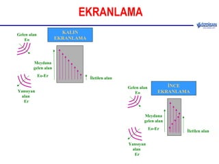 EKRANLAMA Gelen alan Eo Yansıyan alan  Er İletilen alan Meydana gelen alan Eo-Er Gelen alan Eo Yansıyan alan  Er İletilen alan Meydana gelen alan Eo-Er KALIN EKRANLAMA İNCE EKRANLAMA 