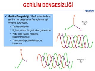 GERİLİM DENGESİZLİĞİ Gerilim Dengesizliği:  3 fazlı sistemlerde faz gerilimi rms değerleri ve faz açılarının eşit olmama durumudur.  Tek fazlı yüklerden Üç fazlı yüklerin dengesiz akım çekmesinden Yıldız bağlı yüklerin nötrlerinin bağlanmamasından Transformatör problemlerinden, vs. kaynaklanır Dengeli 3 faz R S T T R S T R S Dengesiz 3 faz 