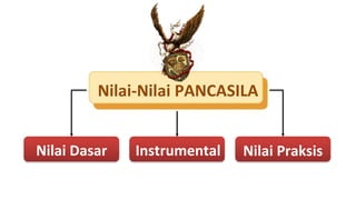 Nilai-Nilai PANCASILA
Nilai Dasar Instrumental Nilai Praksis
 