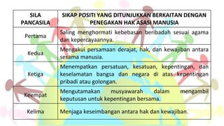 SILA
PANCASILA
SIKAP POSITI YANG DITUNJUKKAN BERKAITAN DENGAN
PENEGAKAN HAK ASASI MANUSIA
Pertama
Saling menghormati kebebasan beribadah sesuai agama
dan kepercayaannya.
Kedua
Mengakui persamaan derajat, hak, dan kewajiban antara
sesama manusia.
Ketiga
Menempatkan persatuan, kesatuan, kepentingan, dan
keselamatan bangsa dan negara di atas kepentingan
pribadi atau golongan.
Keempat
Mengutamakan musyawarah dalam mengambil
keputusan untuk kepentingan bersama.
Kelima Menjaga keseimbangan antara hak dan kewajiban.
 