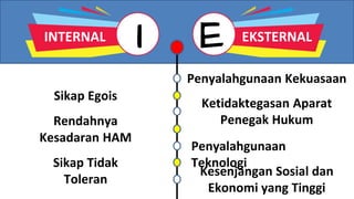 E EKSTERNAL
I
INTERNAL
Sikap Egois
Rendahnya
Kesadaran HAM
Sikap Tidak
Toleran
Penyalahgunaan Kekuasaan
Ketidaktegasan Aparat
Penegak Hukum
Penyalahgunaan
Teknologi
Kesenjangan Sosial dan
Ekonomi yang Tinggi
 