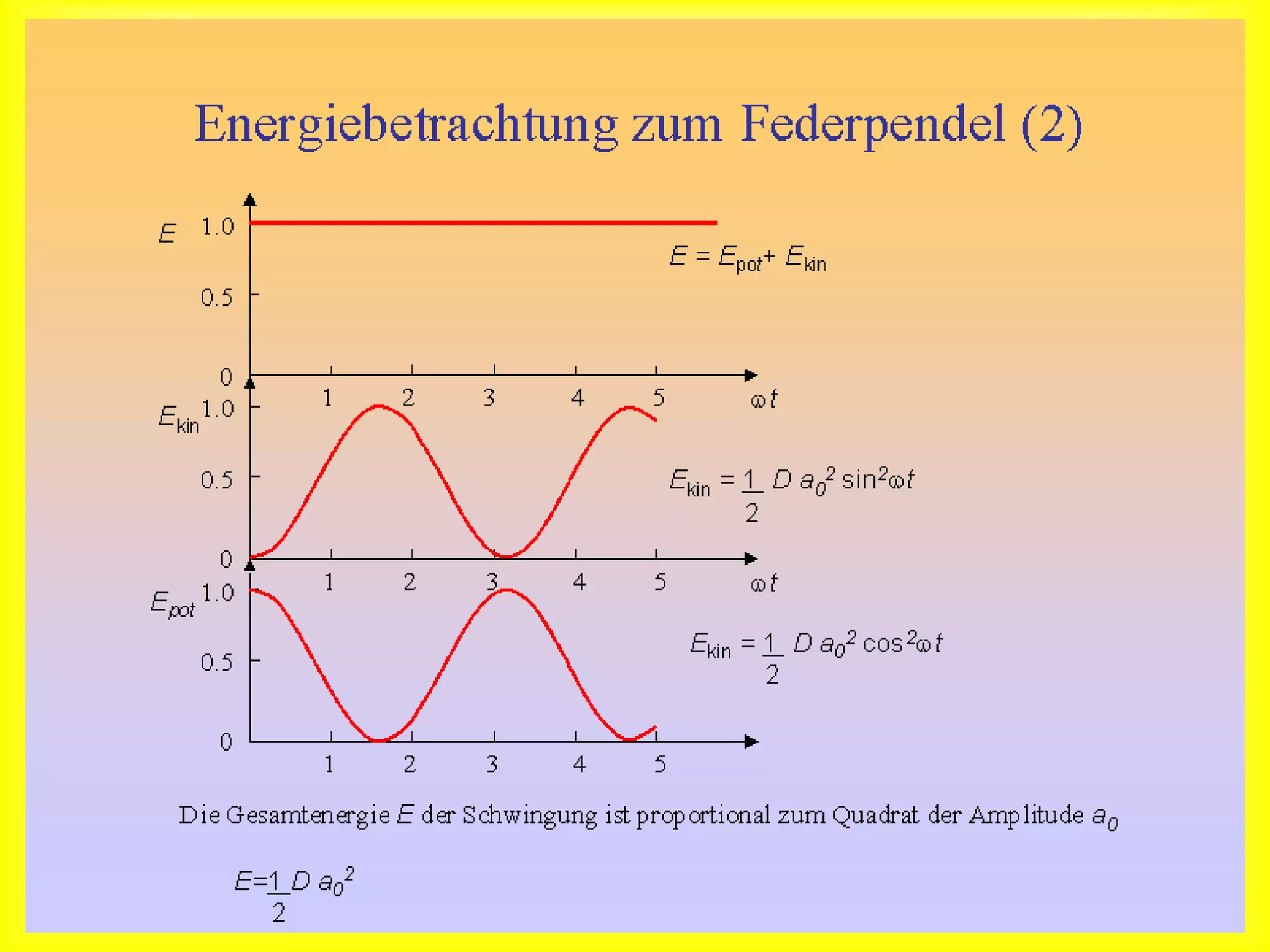 Energiebetrachtung zum Federpendel
 