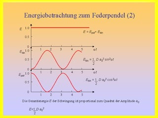 Energiebetrachtung zum Federpendel
 