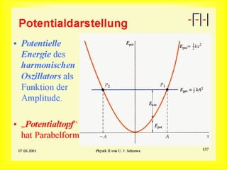 Potentialdarstellung
 