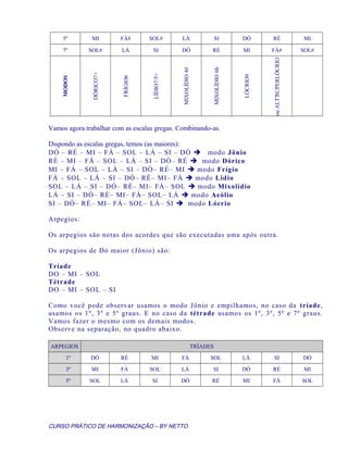 5º MI FÁ# SOL# LÁ SI DÓ RÉ MI
7º SOL# LÁ SI DÓ RÉ MI FÁ# SOL#
MODOS
DÓRICO7+
FRÍGIO6
LÍDIO7/5+
MIXOLÍDIO4#
MIXOLÍDIO6b
LÓCRIO9
SUPERLÓCRIOouALT7
Vamos agora trabalhar com as escalas gregas. Combinando-as.
Dispondo as escalas gregas, temos (as maiores):
DÓ – RÉ – MI – FÁ – SOL – LÁ – SI – DÓ  modo Jônio
RÉ – MI – FÁ – SOL – LÁ – SI – DÓ– RÉ  modo Dórico
MI – FÁ – SOL – LÁ – SI – DÓ– RÉ– MI  modo Frígio
FÁ – SOL – LÁ – SI – DÓ– RÉ– MI– FÁ  modo Lídio
SOL – LÁ – SI – DÓ– RÉ– MI– FÁ– SOL  modo Mixolídio
LÁ – SI – DÓ– RÉ– MI– FÁ– SOL– LÁ  modo Aeólio
SI – DÓ– RÉ– MI– FÁ– SOL– LÁ– SI  modo Lócrio
Arpegios:
Os arpegios são notas dos acordes que são executadas uma após outra.
Os arpegios de Dó maior (Jônio) são:
Tríade
DO – MI – SOL
Tétrade
DO – MI – SOL – SI
Como você pode observar usamos o modo Jônio e empilhamos, no caso da tríade,
usamos os 1º, 3º e 5º graus. E no caso da tétrade usamos os 1º, 3º, 5º e 7º graus.
Vamos fazer o mesmo com os demais modos.
Observe na separação, no quadro abaixo.
ARPEGIOS TRÍADES
1º DÓ RÉ MI FÁ SOL LÁ SI DÓ
3º MI FÁ SOL LÁ SI DÓ RÉ MI
5º SOL LÁ SI DÓ RÉ MI FÁ SOL
CURSO PRÁTICO DE HARMONIZAÇÃO – BY NETTO
 
