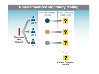 Harmonization of Laboratory Testing, 08 04-2017