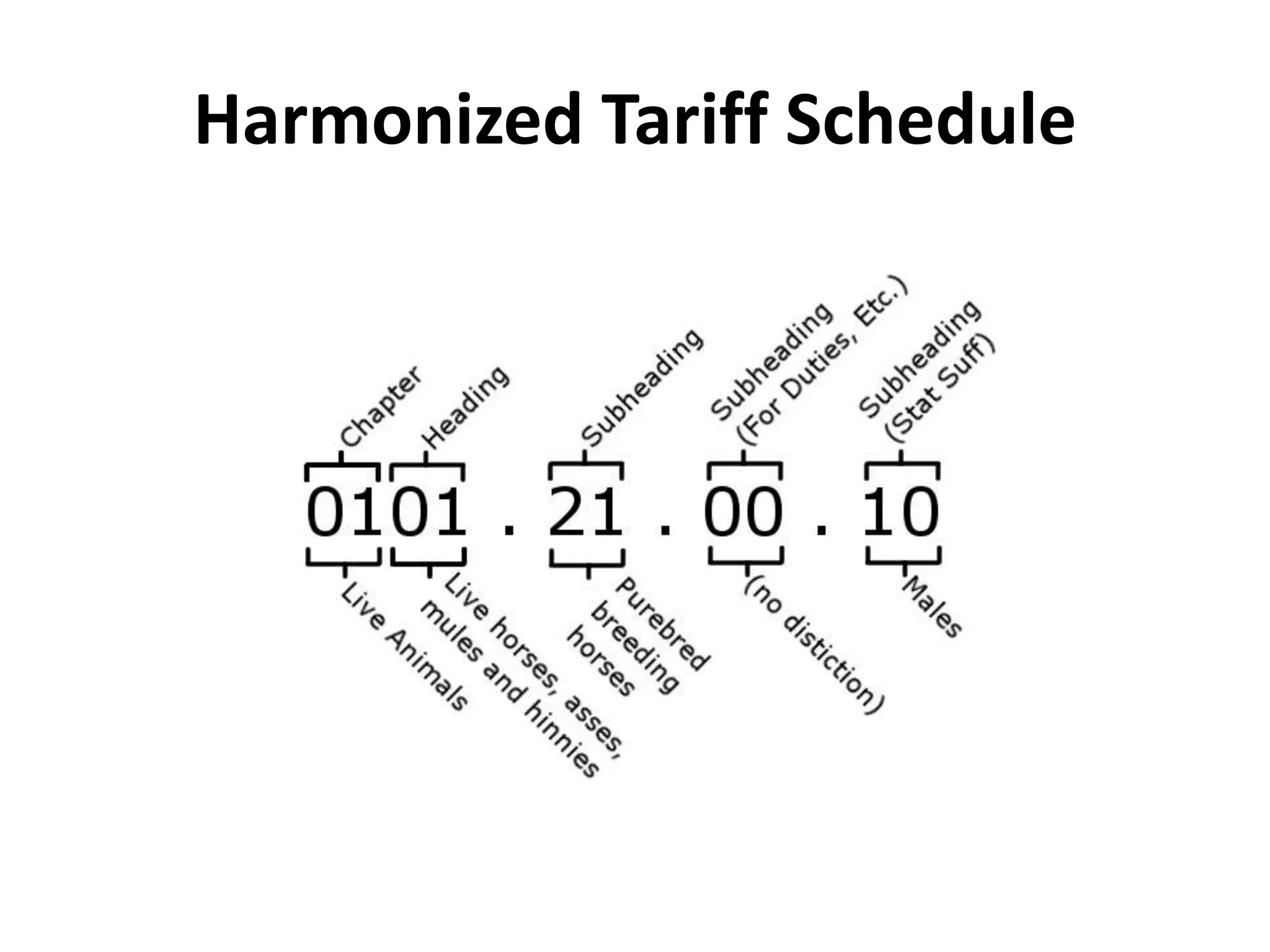 Harmonized Tariff Schedule
 