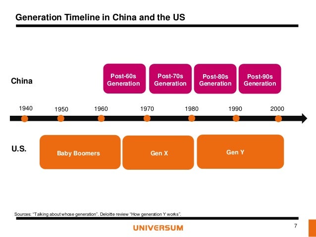 generation timeline