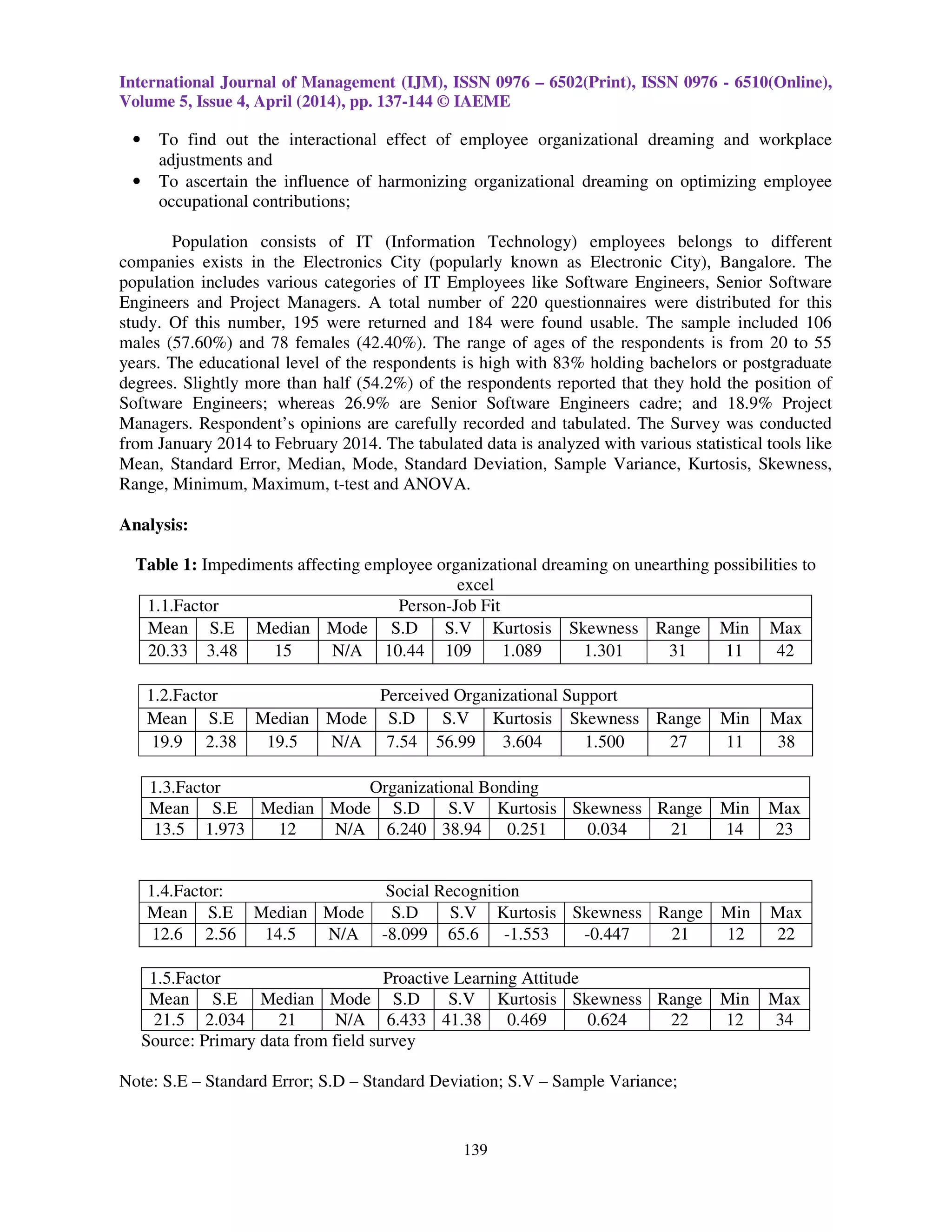 International Journal of Management (IJM), ISSN 0976 – 6502(Print), ISSN 0976 - 6510(Online),
Volume 5, Issue 4, April (2014), pp. 137-144 © IAEME
139
• To find out the interactional effect of employee organizational dreaming and workplace
adjustments and
• To ascertain the influence of harmonizing organizational dreaming on optimizing employee
occupational contributions;
Population consists of IT (Information Technology) employees belongs to different
companies exists in the Electronics City (popularly known as Electronic City), Bangalore. The
population includes various categories of IT Employees like Software Engineers, Senior Software
Engineers and Project Managers. A total number of 220 questionnaires were distributed for this
study. Of this number, 195 were returned and 184 were found usable. The sample included 106
males (57.60%) and 78 females (42.40%). The range of ages of the respondents is from 20 to 55
years. The educational level of the respondents is high with 83% holding bachelors or postgraduate
degrees. Slightly more than half (54.2%) of the respondents reported that they hold the position of
Software Engineers; whereas 26.9% are Senior Software Engineers cadre; and 18.9% Project
Managers. Respondent’s opinions are carefully recorded and tabulated. The Survey was conducted
from January 2014 to February 2014. The tabulated data is analyzed with various statistical tools like
Mean, Standard Error, Median, Mode, Standard Deviation, Sample Variance, Kurtosis, Skewness,
Range, Minimum, Maximum, t-test and ANOVA.
Analysis:
Table 1: Impediments affecting employee organizational dreaming on unearthing possibilities to
excel
1.1.Factor Person-Job Fit
Mean S.E Median Mode S.D S.V Kurtosis Skewness Range Min Max
20.33 3.48 15 N/A 10.44 109 1.089 1.301 31 11 42
1.2.Factor Perceived Organizational Support
Mean S.E Median Mode S.D S.V Kurtosis Skewness Range Min Max
19.9 2.38 19.5 N/A 7.54 56.99 3.604 1.500 27 11 38
1.3.Factor Organizational Bonding
Mean S.E Median Mode S.D S.V Kurtosis Skewness Range Min Max
13.5 1.973 12 N/A 6.240 38.94 0.251 0.034 21 14 23
1.4.Factor: Social Recognition
Mean S.E Median Mode S.D S.V Kurtosis Skewness Range Min Max
12.6 2.56 14.5 N/A -8.099 65.6 -1.553 -0.447 21 12 22
1.5.Factor Proactive Learning Attitude
Mean S.E Median Mode S.D S.V Kurtosis Skewness Range Min Max
21.5 2.034 21 N/A 6.433 41.38 0.469 0.624 22 12 34
Source: Primary data from field survey
Note: S.E – Standard Error; S.D – Standard Deviation; S.V – Sample Variance;
 
