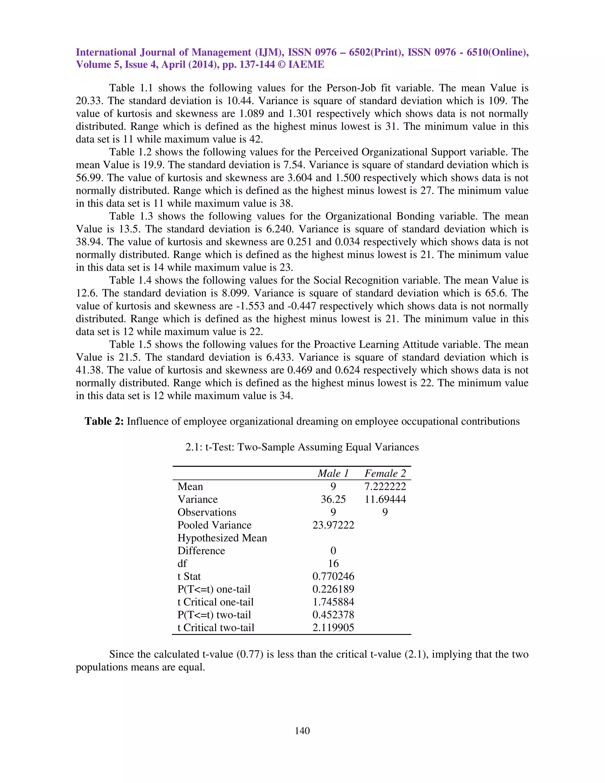 International Journal of Management (IJM), ISSN 0976 – 6502(Print), ISSN 0976 - 6510(Online),
Volume 5, Issue 4, April (2014), pp. 137-144 © IAEME
140
Table 1.1 shows the following values for the Person-Job fit variable. The mean Value is
20.33. The standard deviation is 10.44. Variance is square of standard deviation which is 109. The
value of kurtosis and skewness are 1.089 and 1.301 respectively which shows data is not normally
distributed. Range which is defined as the highest minus lowest is 31. The minimum value in this
data set is 11 while maximum value is 42.
Table 1.2 shows the following values for the Perceived Organizational Support variable. The
mean Value is 19.9. The standard deviation is 7.54. Variance is square of standard deviation which is
56.99. The value of kurtosis and skewness are 3.604 and 1.500 respectively which shows data is not
normally distributed. Range which is defined as the highest minus lowest is 27. The minimum value
in this data set is 11 while maximum value is 38.
Table 1.3 shows the following values for the Organizational Bonding variable. The mean
Value is 13.5. The standard deviation is 6.240. Variance is square of standard deviation which is
38.94. The value of kurtosis and skewness are 0.251 and 0.034 respectively which shows data is not
normally distributed. Range which is defined as the highest minus lowest is 21. The minimum value
in this data set is 14 while maximum value is 23.
Table 1.4 shows the following values for the Social Recognition variable. The mean Value is
12.6. The standard deviation is 8.099. Variance is square of standard deviation which is 65.6. The
value of kurtosis and skewness are -1.553 and -0.447 respectively which shows data is not normally
distributed. Range which is defined as the highest minus lowest is 21. The minimum value in this
data set is 12 while maximum value is 22.
Table 1.5 shows the following values for the Proactive Learning Attitude variable. The mean
Value is 21.5. The standard deviation is 6.433. Variance is square of standard deviation which is
41.38. The value of kurtosis and skewness are 0.469 and 0.624 respectively which shows data is not
normally distributed. Range which is defined as the highest minus lowest is 22. The minimum value
in this data set is 12 while maximum value is 34.
Table 2: Influence of employee organizational dreaming on employee occupational contributions
2.1: t-Test: Two-Sample Assuming Equal Variances
Male 1 Female 2
Mean 9 7.222222
Variance 36.25 11.69444
Observations 9 9
Pooled Variance 23.97222
Hypothesized Mean
Difference 0
df 16
t Stat 0.770246
P(T<=t) one-tail 0.226189
t Critical one-tail 1.745884
P(T<=t) two-tail 0.452378
t Critical two-tail 2.119905
Since the calculated t-value (0.77) is less than the critical t-value (2.1), implying that the two
populations means are equal.
 