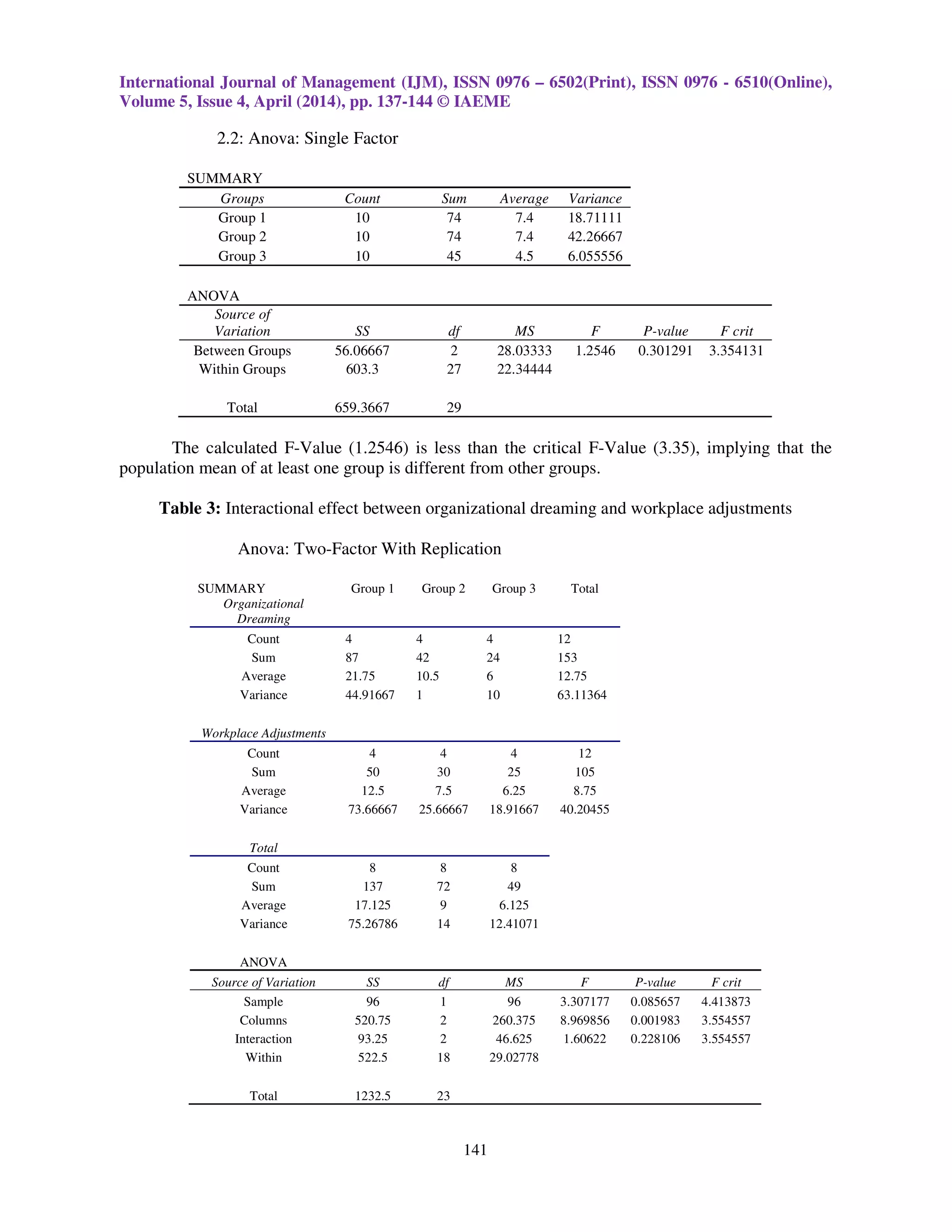 International Journal of Management (IJM), ISSN 0976 – 6502(Print), ISSN 0976 - 6510(Online),
Volume 5, Issue 4, April (2014), pp. 137-144 © IAEME
141
2.2: Anova: Single Factor
SUMMARY
Groups Count Sum Average Variance
Group 1 10 74 7.4 18.71111
Group 2 10 74 7.4 42.26667
Group 3 10 45 4.5 6.055556
ANOVA
Source of
Variation SS df MS F P-value F crit
Between Groups 56.06667 2 28.03333 1.2546 0.301291 3.354131
Within Groups 603.3 27 22.34444
Total 659.3667 29
The calculated F-Value (1.2546) is less than the critical F-Value (3.35), implying that the
population mean of at least one group is different from other groups.
Table 3: Interactional effect between organizational dreaming and workplace adjustments
Anova: Two-Factor With Replication
SUMMARY Group 1 Group 2 Group 3 Total
Organizational
Dreaming
Count 4 4 4 12
Sum 87 42 24 153
Average 21.75 10.5 6 12.75
Variance 44.91667 1 10 63.11364
Workplace Adjustments
Count 4 4 4 12
Sum 50 30 25 105
Average 12.5 7.5 6.25 8.75
Variance 73.66667 25.66667 18.91667 40.20455
Total
Count 8 8 8
Sum 137 72 49
Average 17.125 9 6.125
Variance 75.26786 14 12.41071
ANOVA
Source of Variation SS df MS F P-value F crit
Sample 96 1 96 3.307177 0.085657 4.413873
Columns 520.75 2 260.375 8.969856 0.001983 3.554557
Interaction 93.25 2 46.625 1.60622 0.228106 3.554557
Within 522.5 18 29.02778
Total 1232.5 23
 