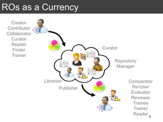 ROs as a Currency
5
Creator
Contributor
Collaborator
Curator
Reader
Finder
Trainer
Comparator
Re-User
Evaluator
Reviewer
Trainee
Trainer
Reader
Publisher
Curator
Librarian
Repository
Manager
 