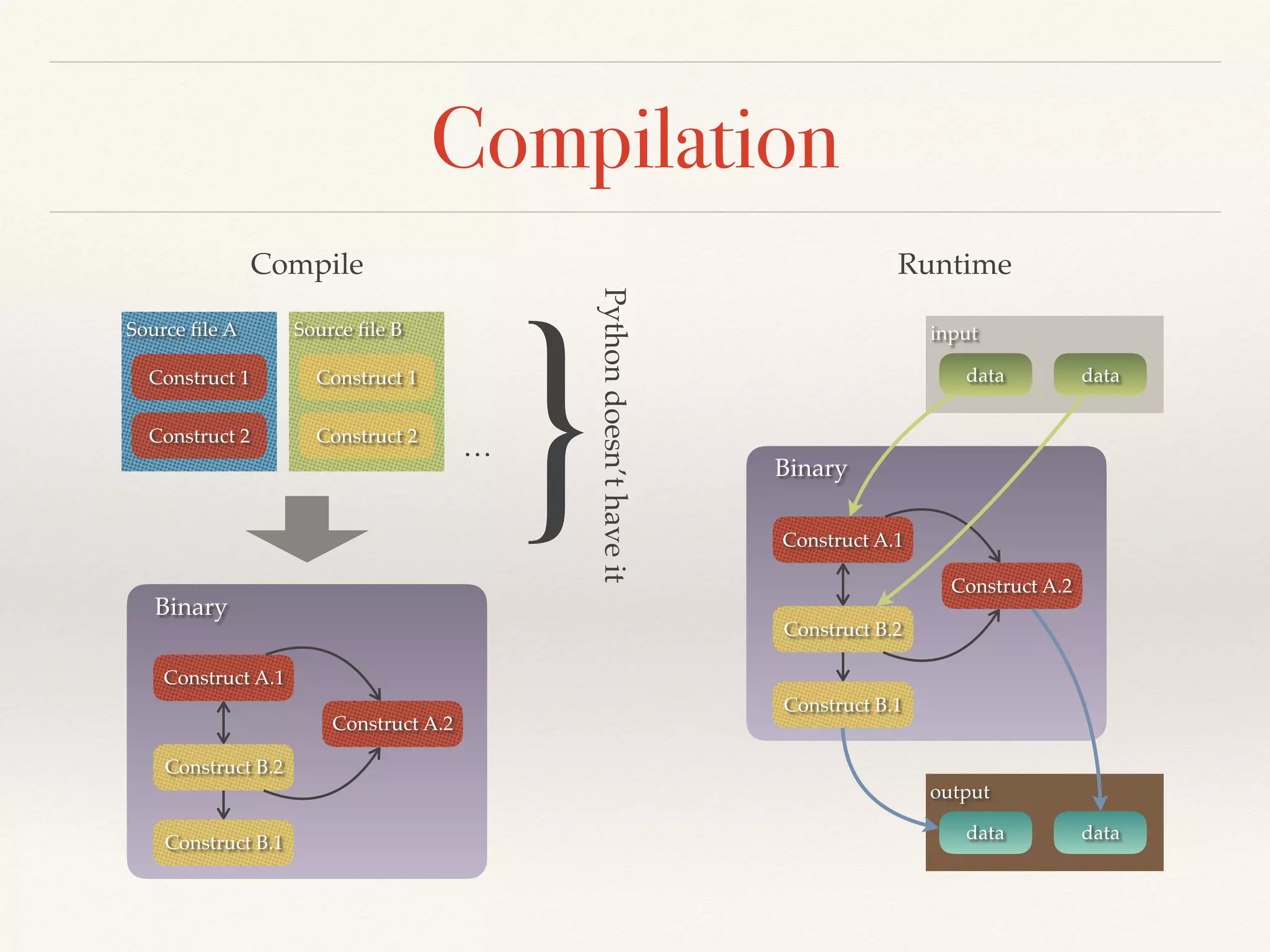 Compilation
Source ﬁle A
Construct 1
Construct 2
Source ﬁle B
Construct 1
Construct 2
Binary
Construct A.1
Construct B.2
Construct B.1
Construct A.2
…
Compile Runtime
input
data data
output
data data
Binary
Construct A.1
Construct B.2
Construct B.1
Construct A.2
}Pythondoesn’thaveit
 