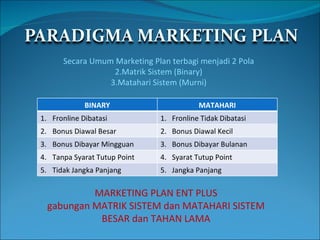 Secara Umum Marketing Plan terbagi menjadi 2 Pola Matrik Sistem (Binary) Matahari Sistem (Murni) MARKETING PLAN ENT PLUS gabungan MATRIK SISTEM dan MATAHARI SISTEM BESAR dan TAHAN LAMA BINARY MATAHARI Fronline Dibatasi 1.  Fronline Tidak Dibatasi 2. Bonus Diawal Besar 2.  Bonus Diawal Kecil 3. Bonus Dibayar Mingguan 3.  Bonus Dibayar Bulanan 4. Tanpa Syarat Tutup Point 4.  Syarat Tutup Point 5. Tidak Jangka Panjang 5.  Jangka Panjang 