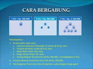 Mendapatkan : Produk (pilih salah satu) a.  Expresso Harmony Chocolate 15 sachet @ 25 gr, atau b.  Propolis Brazilian 4 tube @ 6 ml, atau c.  Alkali Water Stick 1 bh, atau d.  Magic Power Ring 1 bh, atau e.  Gelang Magnet Neodymium @ Rp. 900.000,- (mendapatkan 3 HU) Voucher Belanja Produk Ent Plus 3 bh @ Rp. 300.000,- Hak Keagenan Pulsa (one chip all operator, pulsa dengan harga agen) 1 HU = Rp. 300.000 3 HU = Rp. 900.000 7 HU = Rp. 2.100.000 A A 1 A 2 A 3 A 1 A 2 A 3 A 4 A 5 A 6 A 7 
