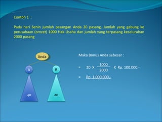 Contoh 1  : Pada hari Senin jumlah pasangan Anda 20 pasang. Jumlah yang gabung ke perusahaan (omzet) 1000 Hak Usaha dan jumlah yang terpasang keseluruhan 2000 pasang Anda A B 40 20 = =  Rp. 1.000.000,- Maka Bonus Anda sebesar : 20  X 1000 X  Rp. 100.000,- 2000 