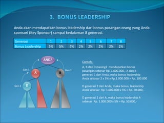 Anda akan mendapatkan bonus leadership dari bonus pasangan orang yang Anda sponsori (Key Sponsor) sampai kedalaman 8 generasi. Contoh : A, B dan D masing2  mendapatkan bonus pasangan sebesar Rp. 1.000.000,- A dan B generasi 1 dari Anda, maka bonus leadership Anda sebasar 2 x 5% x Rp.1.000.000 = Rp. 100.000   D generasi 2 dari Anda, maka bonus  leadership Anda sebesar  Rp. 1.000.000 x 5% = Rp. 50.000,-   D generasi 1 dari A, maka bonus leadership A sebesar  Rp. 1.000.000 x 5% = Rp. 50.000,- Generasi 1 2 3 4 5 6 7 8 Bonus Leadership 5% 5% 5% 2% 2% 2% 2% 2% Gen 1 AND A A B D Gen 1 Gen 2 