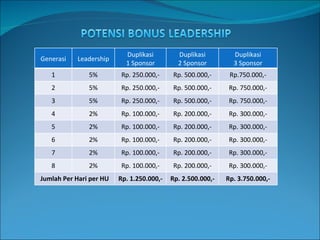 Generasi Leadership Duplikasi 1 Sponsor Duplikasi 2 Sponsor Duplikasi 3 Sponsor 1 5% Rp. 250.000,- Rp. 500.000,- Rp.750.000,- 2 5% Rp. 250.000,- Rp. 500.000,- Rp. 750.000,- 3 5% Rp. 250.000,- Rp. 500.000,- Rp. 750.000,- 4 2% Rp. 100.000,- Rp. 200.000,- Rp. 300.000,- 5 2% Rp. 100.000,- Rp. 200.000,- Rp. 300.000,- 6 2% Rp. 100.000,- Rp. 200.000,- Rp. 300.000,- 7 2% Rp. 100.000,- Rp. 200.000,- Rp. 300.000,- 8 2% Rp. 100.000,- Rp. 200.000,- Rp. 300.000,- Jumlah Per Hari per HU Rp. 1.250.000,- Rp. 2.500.000,- Rp. 3.750.000,- 