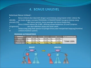 Ketentuan Bonus Unilevel : Bonus Unilevel akan diperoleh dengan syarat belanja ulang (repeat order)  sebesar Rp. 300.000,-  per bulan dengan memakai PROGRAMU ATOMAINTENANCE (program belanja ulang otomatis 25%  dari bonus sponsor, bonus pasangan dan bonus leadership). Bonus Unilevel sebesar Rp, 6.000,- dihitung sampai kedalaman 10 Level Compress  (10 generasi),  dan akan diberikan setiap satu bulan sekali. Setiap orang yang Anda sponsori di jaringan binary akan menjadi kaki langsung (frontline) di  unilevel (matahari system) PROGRAM AUTOMAINTENCE TANGGAL 1 2 3 4 s/d AKHIR BULAN BONUS Rp. 400.000,- Rp. 300.000,- Rp. 500.000,- TUNAI 100% TUNAI 75% Rp. 300.000,- Rp. 2 25.000,- Rp. 375.000,- PRODUK 25% Rp. 100.000,- Rp. 75.000,- Rp. 125.000,- AND A A B C AND A A B C BINARY UNILEVEL 