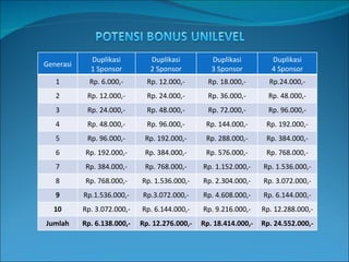 Generasi Duplikasi 1 Sponsor Duplikasi 2 Sponsor Duplikasi 3 Sponsor Duplikasi 4 Sponsor 1 Rp. 6.000,- Rp. 12.000,- Rp. 18.000,- Rp.24.000,- 2 Rp. 12.000,- Rp. 24.000,- Rp. 36.000,- Rp. 48.000,- 3 Rp. 24.000,- Rp. 48.000,- Rp. 72.000,- Rp. 96.000,- 4 Rp. 48.000,- Rp. 96.000,- Rp. 144.000,- Rp. 192.000,- 5 Rp. 96.000,- Rp. 192.000,- Rp. 288.000,- Rp. 384.000,- 6 Rp. 192.000,- Rp. 384.000,- Rp. 576.000,- Rp. 768.000,- 7 Rp. 384.000,- Rp. 768.000,- Rp. 1.152.000,- Rp. 1.536.000,- 8 Rp. 768.000,- Rp. 1.536.000,- Rp. 2.304.000,- Rp. 3.072.000,- 9 Rp.1.536.000,- Rp.3.072.000,- Rp. 4.608.000,- Rp. 6.144.000,- 10 Rp. 3.072.000,- Rp. 6.144.000,- Rp. 9.216.000,- Rp. 12.288.000,- Jumlah Rp. 6.138.000,- Rp. 12.276.000,- Rp. 18.414.000,- Rp. 24.552.000,- 