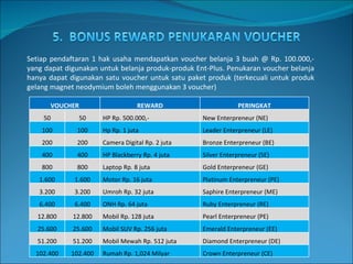 Setiap pendaftaran 1 hak usaha mendapatkan voucher belanja 3 buah @ Rp. 100.000,- yang dapat digunakan untuk belanja produk-produk Ent-Plus. Penukaran voucher belanja hanya dapat digunakan satu voucher untuk satu paket produk (terkecuali untuk produk gelang magnet neodymium boleh menggunakan 3 voucher) VOUCHER REWARD PERINGKAT 50 50 HP Rp. 500.000,- New Enterpreneur (NE) 100 100 Hp Rp. 1 juta Leader Enterpreneur (LE) 200 200 Camera Digital Rp. 2 juta Bronze Enterpreneur (BE) 400 400 HP Blackberry Rp. 4 juta Silver Enterpreneur (SE) 800 800 Laptop Rp. 8 juta Gold Enterpreneur (GE) 1.600 1.600 Motor Rp. 16 juta Platinum Enterpreneur (PE) 3.200 3.200 Umroh Rp. 32 juta Saphire Enterpreneur (ME) 6.400 6.400 ONH Rp. 64 juta Ruby Enterpreneur (RE) 12.800 12.800 Mobil Rp. 128 juta Pearl Enterpreneur (PE) 25.600 25.600 Mobil SUV Rp. 256 juta Emerald Enterpreneur (EE) 51.200 51.200 Mobil Mewah Rp. 512 juta Diamond Enterpreneur (DE) 102.400 102.400 Rumah Rp. 1,024 Milyar Crown Enterpreneur (CE) 