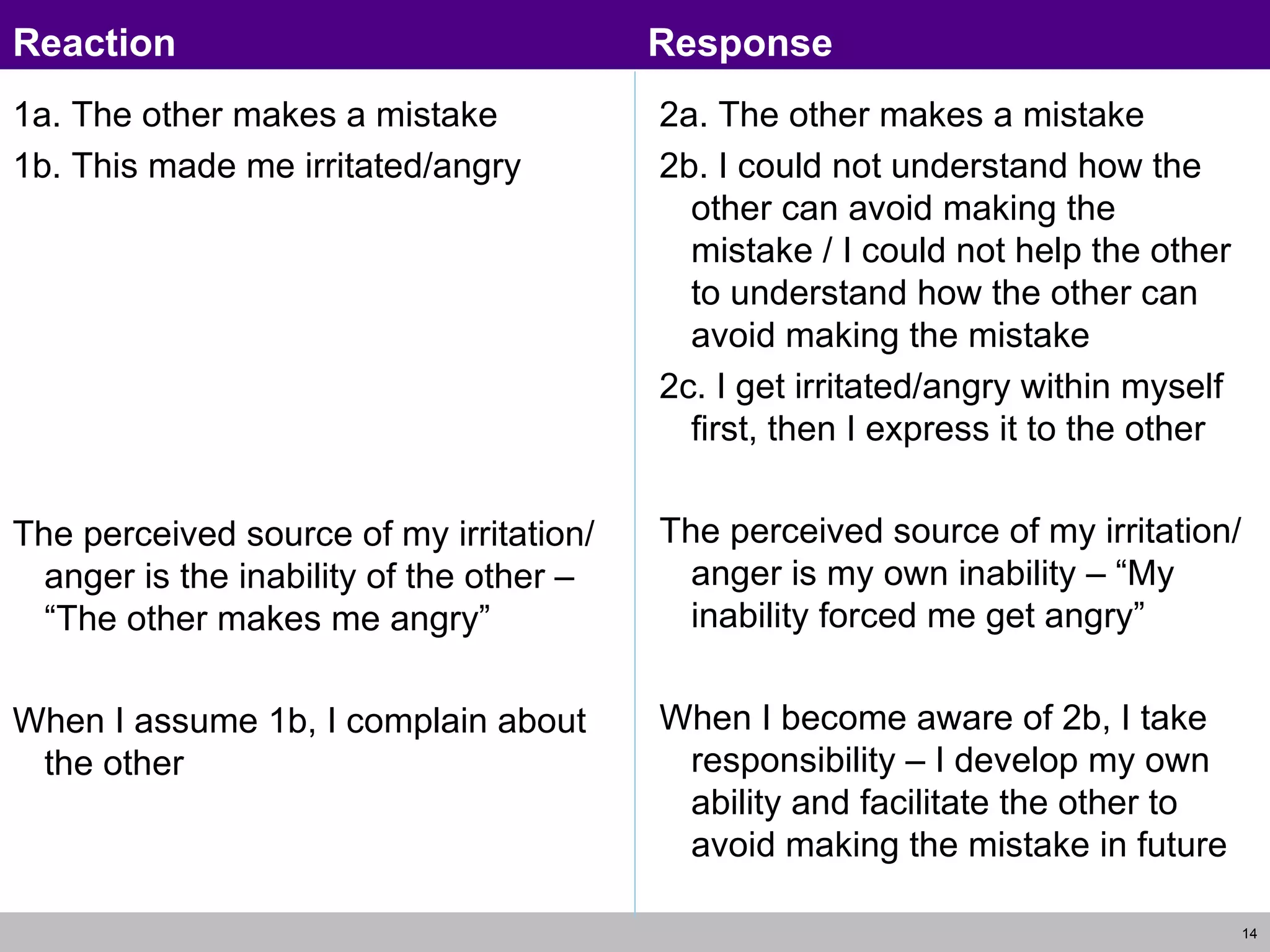 1a. The other makes a mistake 1b. This made me irritated/angry The perceived source of my irritation/anger is the inability of the other – “The other makes me angry” When I assume 1b, I complain about the other 2a. The other makes a mistake 2b. I could not understand how the other can avoid making the mistake / I could not help the other to understand how the other can avoid making the mistake 2c. I get irritated/angry within myself first, then I express it to the other The perceived source of my irritation/anger is my own inability – “My inability forced me get angry” When I become aware of 2b, I take responsibility – I develop my own ability and facilitate the other to avoid making the mistake in future Reaction Response 
