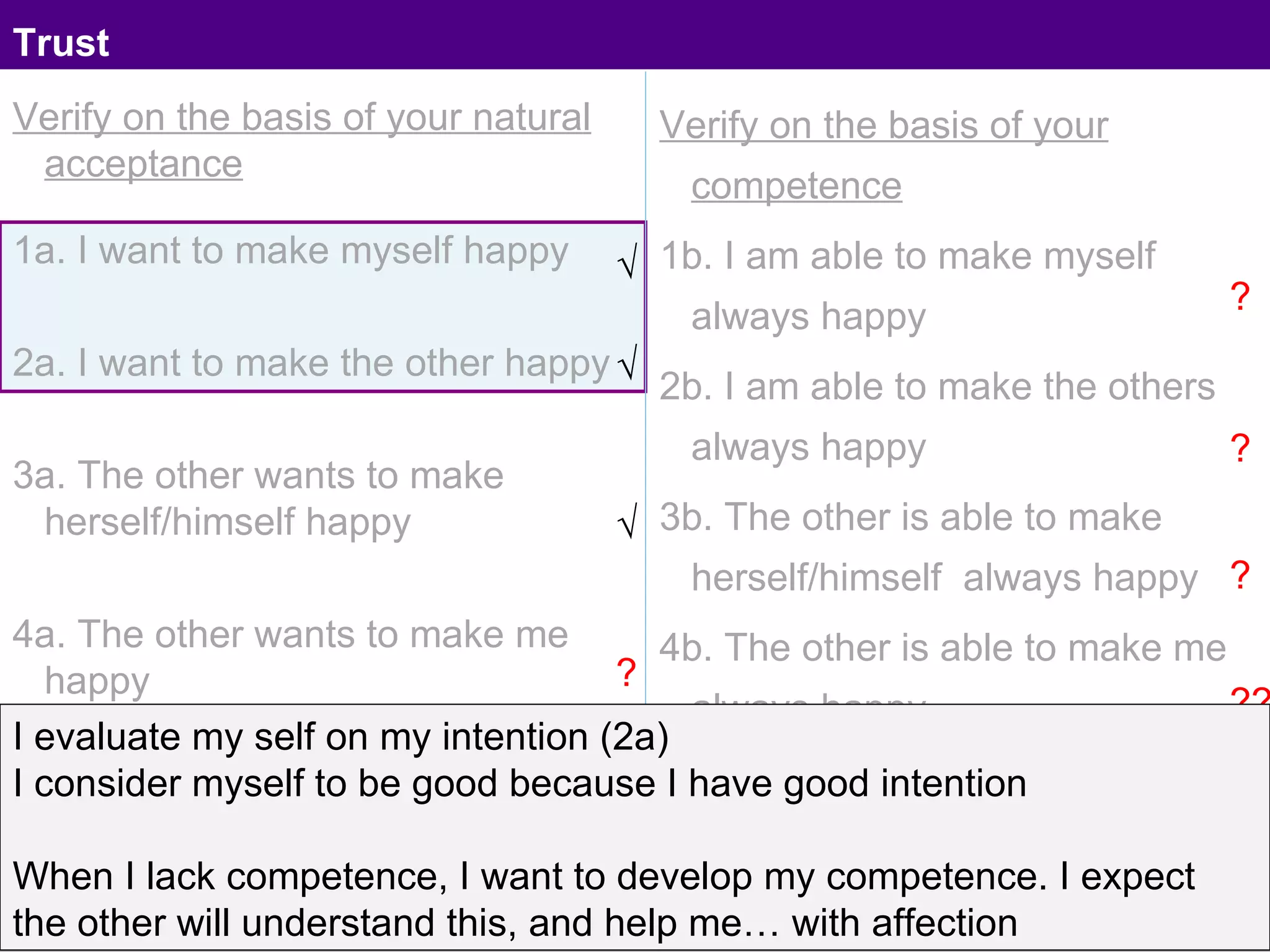 Verify on the basis of your natural acceptance 1a. I want to make myself happy 2a. I want to make the other happy 3a. The other wants to make herself/himself happy 4a. The other wants to make me happy Verify on the basis of your competence 1b. I am able to make myself  always happy  2b. I am able to make the others always happy 3b. The other is able to make herself/himself  always happy 4b. The other is able to make me  always happy Trust Natural Acceptance, ie Intention  What we really want to be Competence What we are √ ? ? ? ?? ? √ √ I evaluate my self on my intention  (2a) I consider myself to be good because I have good intention When I lack competence, I want to develop my competence. I expect the other will understand this, and help me… with affection 